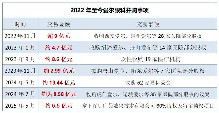 爱尔眼科85亿，商誉背后的增长密码?