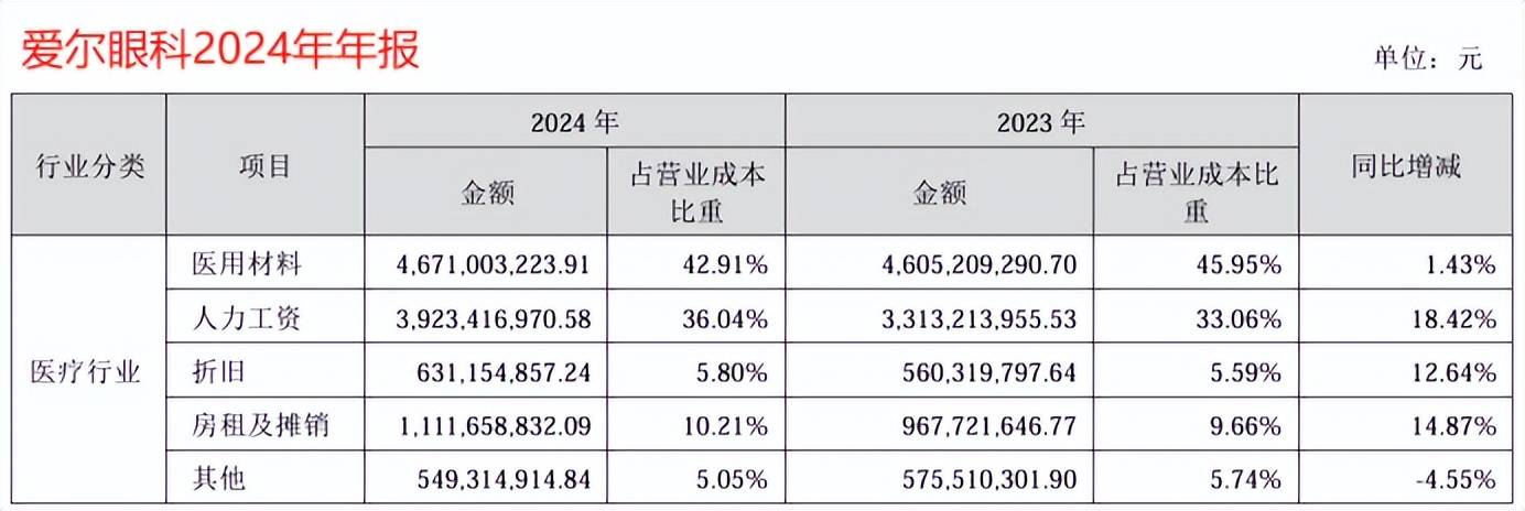 爱尔眼科85亿，商誉背后的增长密码?