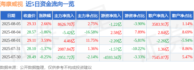 股票行情快报：海康威视（002415）8月5日主力资金净买入8626.70万元