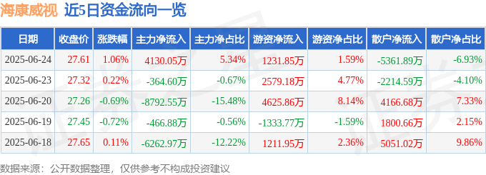 股票行情快报：海康威视（002415）6月24日主力资金净买入4130.05万元