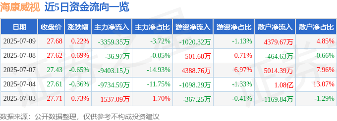 股票行情快报：海康威视（002415）7月9日主力资金净卖出3359.35万元