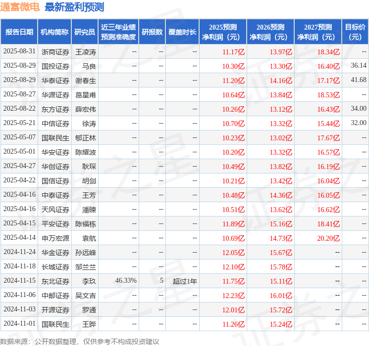 华金证券：给予通富微电买入评级