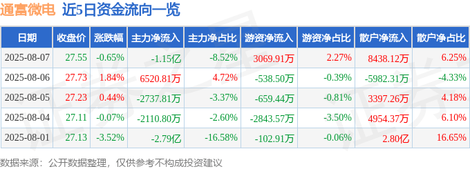 股票行情快报：通富微电（002156）8月7日主力资金净卖出1.15亿元