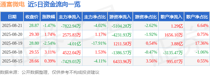 股票行情快报：通富微电（002156）8月21日主力资金净卖出7822.94万元