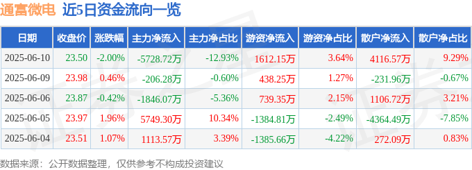 股票行情快报：通富微电（002156）6月10日主力资金净卖出5728.72万元