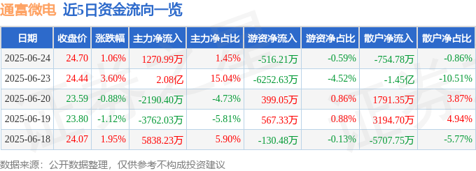 股票行情快报：通富微电（002156）6月24日主力资金净买入1270.99万元