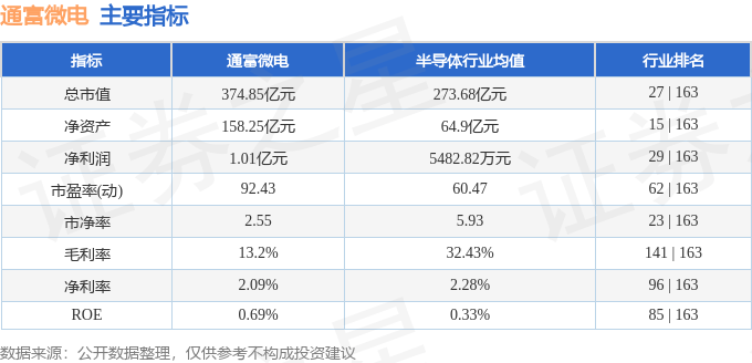 股票行情快报：通富微电（002156）6月24日主力资金净买入1270.99万元