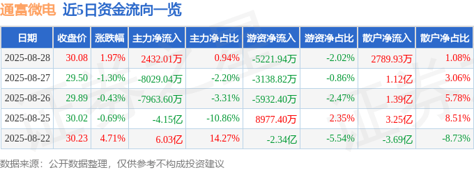 股票行情快报：通富微电（002156）8月28日主力资金净买入2432.01万元