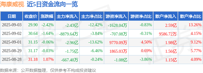 股票行情快报：海康威视（002415）9月3日主力资金净卖出2.43亿元