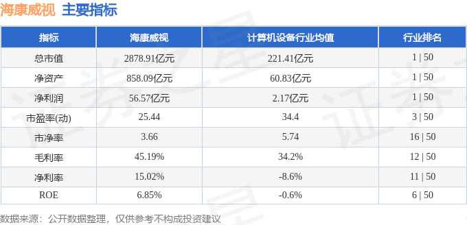 股票行情快报：海康威视（002415）8月28日主力资金净卖出667.40万元