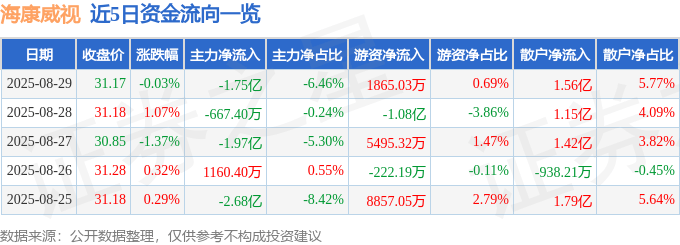 股票行情快报：海康威视（002415）8月29日主力资金净卖出1.75亿元