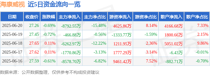 股票行情快报：海康威视（002415）6月20日主力资金净卖出8792.55万元