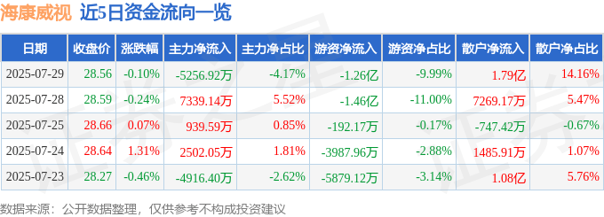 股票行情快报：海康威视（002415）7月29日主力资金净卖出5256.92万元