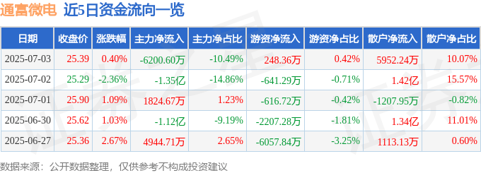 股票行情快报：通富微电（002156）7月3日主力资金净卖出6200.60万元