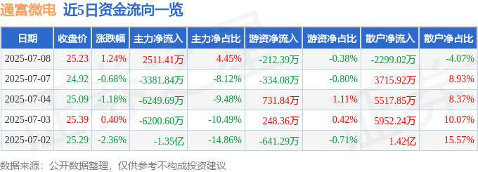 股票行情快报：通富微电（002156）7月8日主力资金净买入2511.41万元