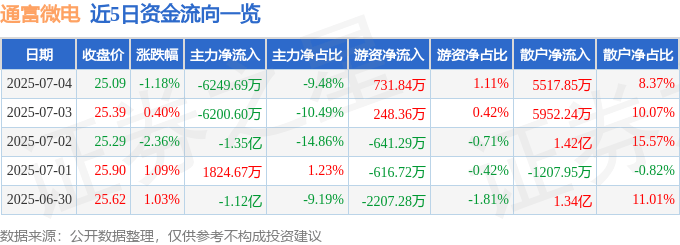 股票行情快报：通富微电（002156）7月4日主力资金净卖出6249.69万元