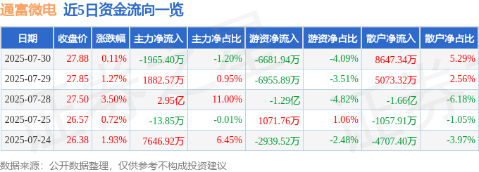 股票行情快报：通富微电（002156）7月30日主力资金净卖出1965.40万元