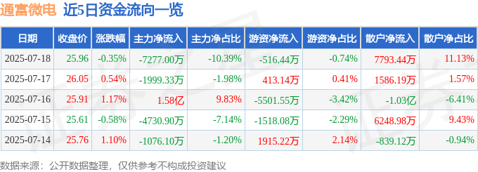 股票行情快报：通富微电（002156）7月18日主力资金净卖出7277.00万元