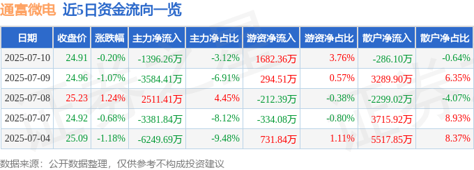 股票行情快报：通富微电（002156）7月10日主力资金净卖出1396.26万元