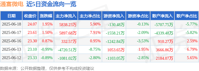 股票行情快报：通富微电（002156）6月18日主力资金净买入5838.23万元