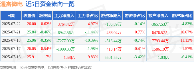 股票行情快报：通富微电（002156）7月22日主力资金净买入3764.42万元