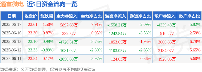 股票行情快报：通富微电（002156）6月17日主力资金净买入5897.68万元