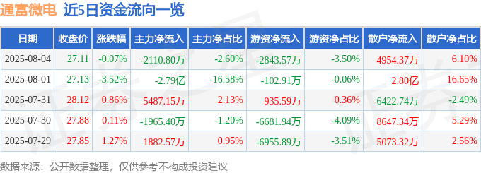 股票行情快报：通富微电（002156）8月4日主力资金净卖出2110.80万元