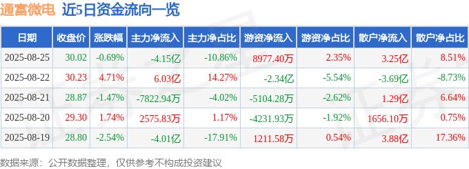 股票行情快报：通富微电（002156）8月25日主力资金净卖出4.15亿元