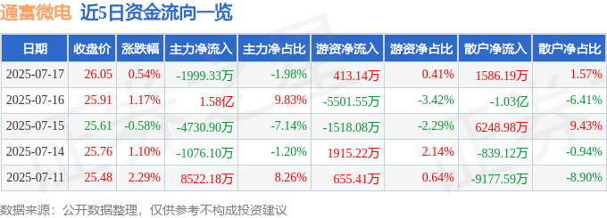 股票行情快报：通富微电（002156）7月17日主力资金净卖出1999.33万元