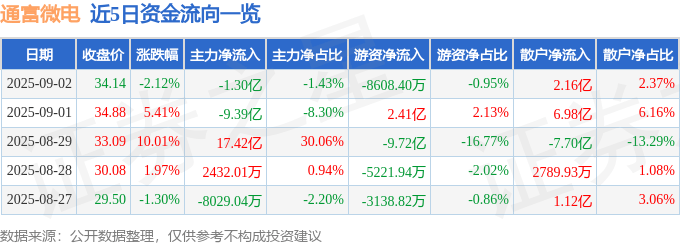 股票行情快报：通富微电（002156）9月2日主力资金净卖出1.30亿元