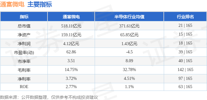 股票行情快报：通富微电（002156）9月2日主力资金净卖出1.30亿元