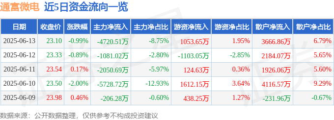 股票行情快报：通富微电（002156）6月13日主力资金净卖出4720.51万元