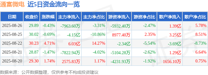 股票行情快报：通富微电（002156）8月26日主力资金净卖出7963.60万元
