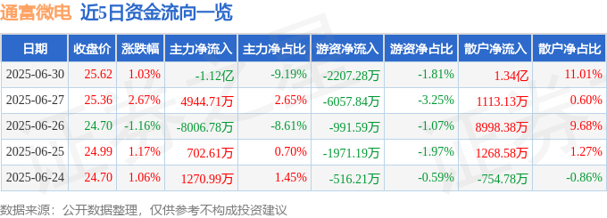 股票行情快报：通富微电（002156）6月30日主力资金净卖出1.12亿元