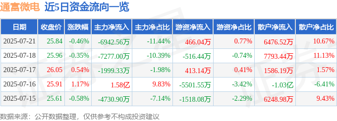 股票行情快报：通富微电（002156）7月21日主力资金净卖出6942.56万元