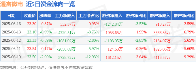 股票行情快报：通富微电（002156）6月16日主力资金净买入332.57万元