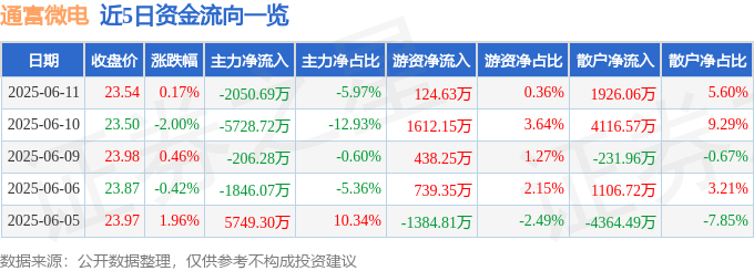 股票行情快报：通富微电（002156）6月11日主力资金净卖出2050.69万元