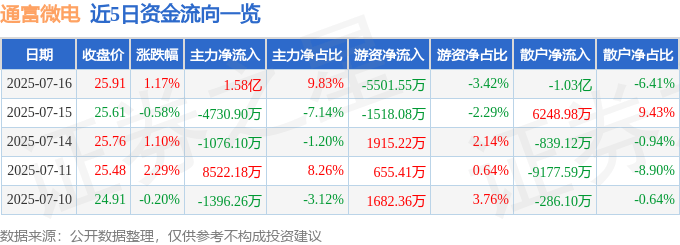 股票行情快报：通富微电（002156）7月16日主力资金净买入1.58亿元