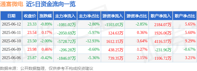 股票行情快报：通富微电（002156）6月12日主力资金净卖出1081.02万元