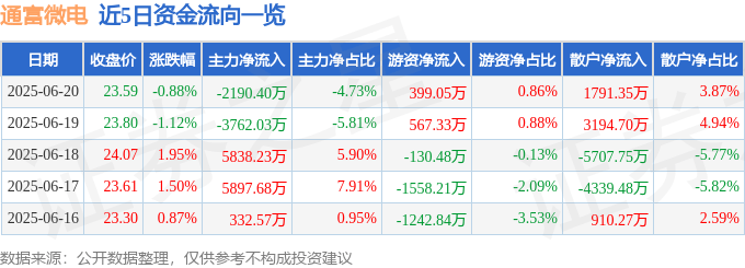 股票行情快报：通富微电（002156）6月20日主力资金净卖出2190.40万元