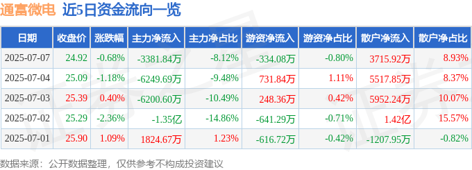 股票行情快报：通富微电（002156）7月7日主力资金净卖出3381.84万元