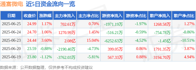 股票行情快报：通富微电（002156）6月25日主力资金净买入702.61万元