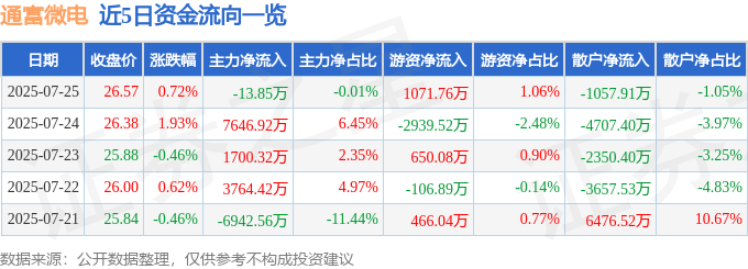 股票行情快报：通富微电（002156）7月25日主力资金净卖出13.85万元