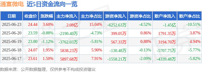 股票行情快报：通富微电（002156）6月23日主力资金净买入2.08亿元