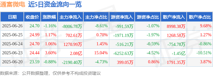 股票行情快报：通富微电（002156）6月26日主力资金净卖出8006.78万元